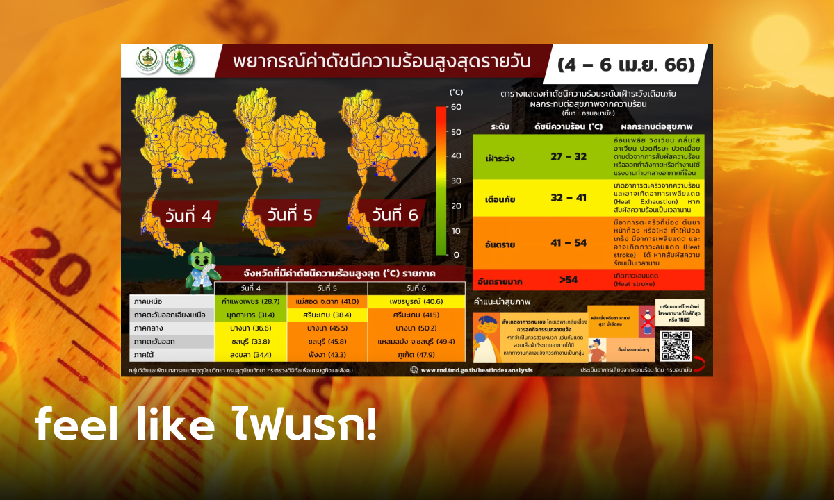 อย่าเพิ่งแตกตื่น ค่าดัชนีความร้อน 50.2 ไม่ใช่อุณหภูมิจริง ไทยร้อนสุดไม่เกิน 42 องศา